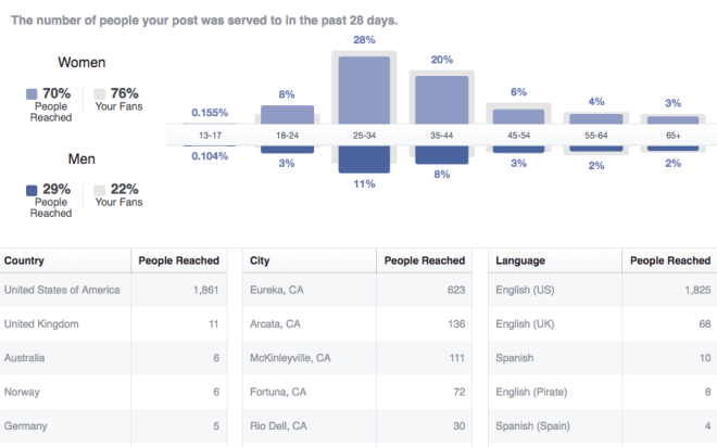 facebook audience breakdown